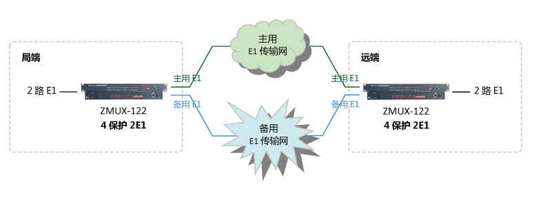 4進2出 E1保護倒換設備組網(wǎng)圖 1